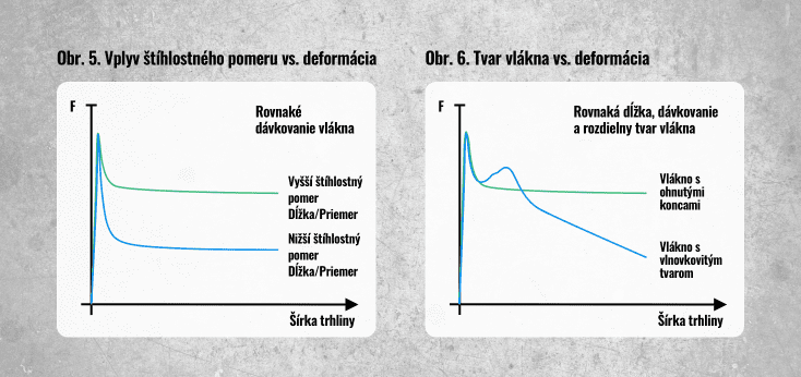 Zdroj: G. Vitt: Understanding Steel Fiber Reinforced Concrete: Dramix, 2011, N. V. Bekaert S. A.